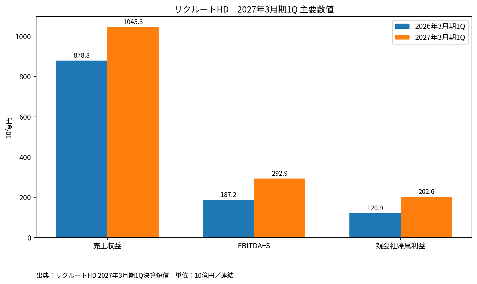 リクルートHDの2027年3月期1Q主要数値。売上収益、EBITDA+S、親会社帰属利益を前年同期と比較。