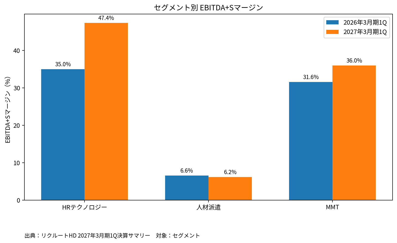 リクルートHDのセグメント別EBITDA+Sマージン。HRテクノロジー、派遣、MMTの前年同期比較。