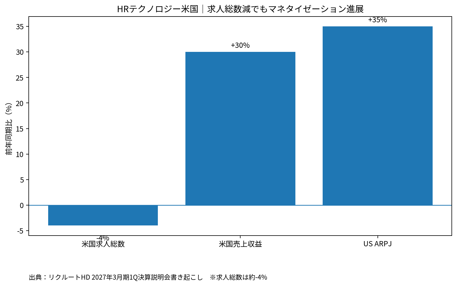 リクルートHRテクノロジー米国の2027年3月期1Q。求人総数約4%減に対し売上30%増、US ARPJ35%増。