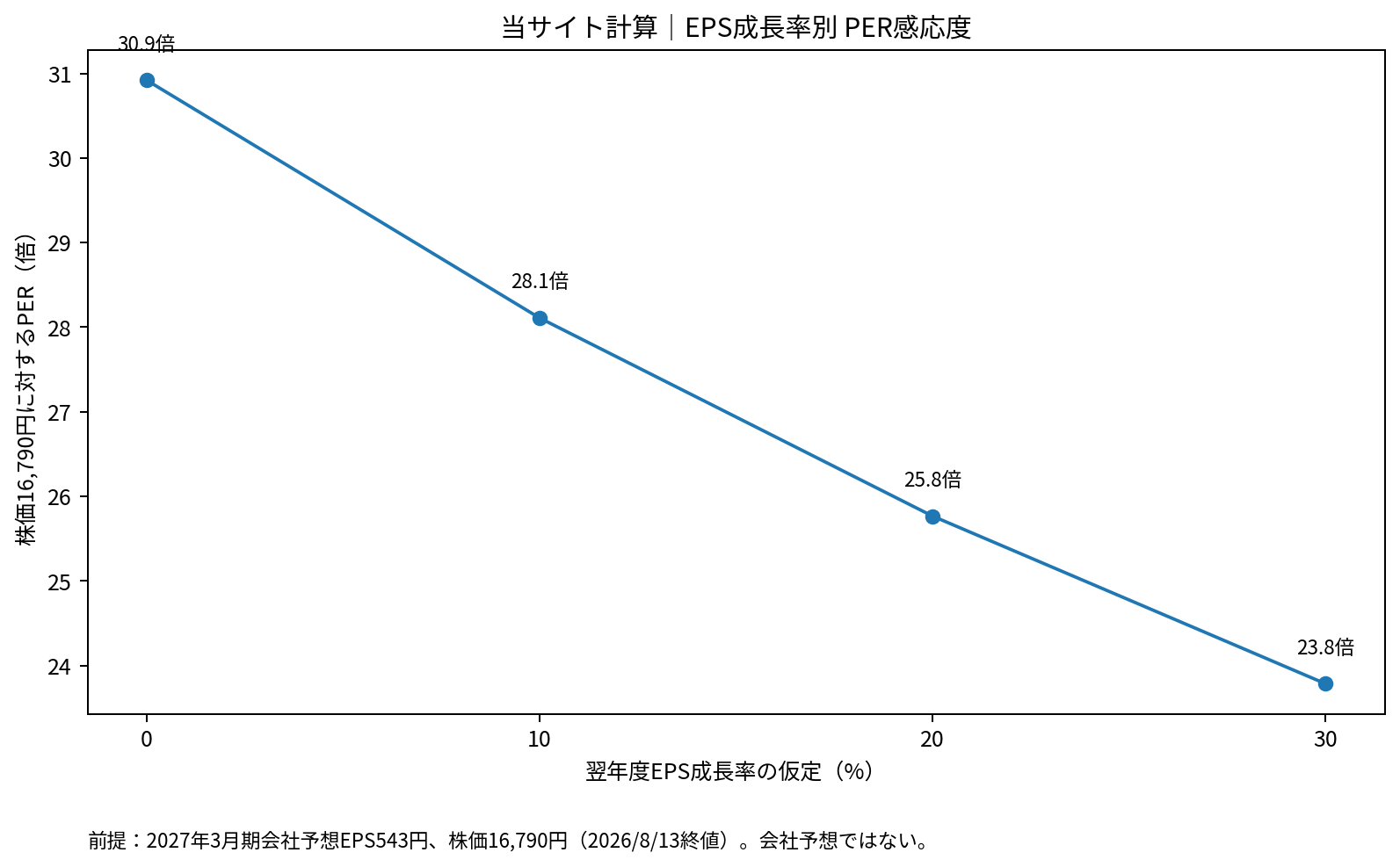 リクルートHDの株価16790円を固定したEPS成長率別のPER感応度。