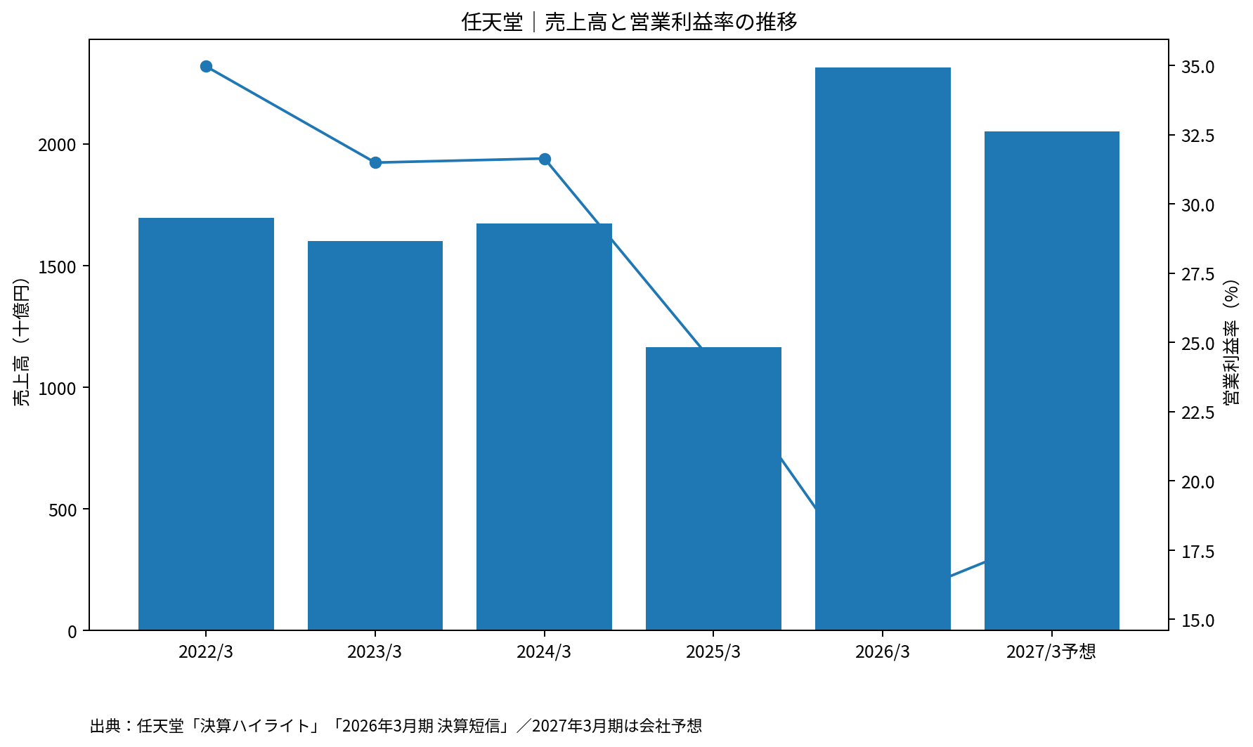 任天堂の2022年3月期から2027年3月期予想までの売上高と営業利益率