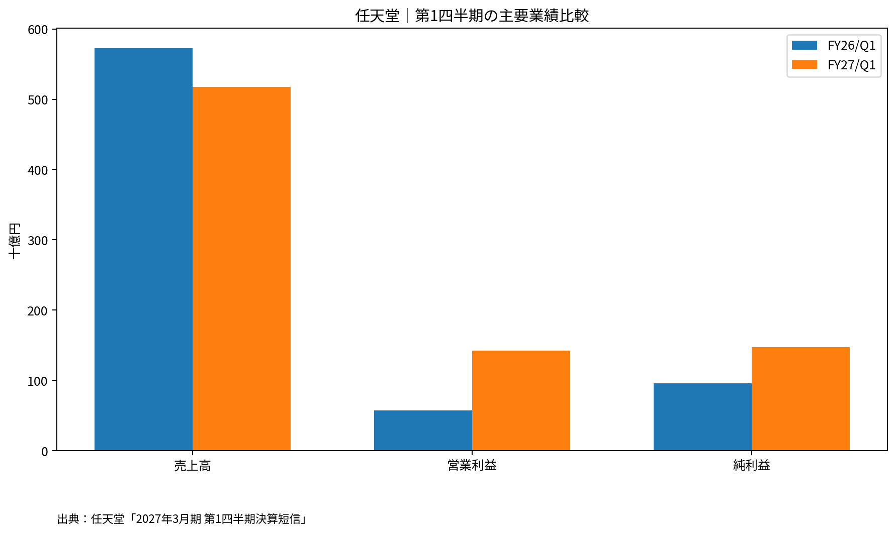 任天堂の2026年3月期1Qと2027年3月期1Qの売上高・営業利益・純利益比較