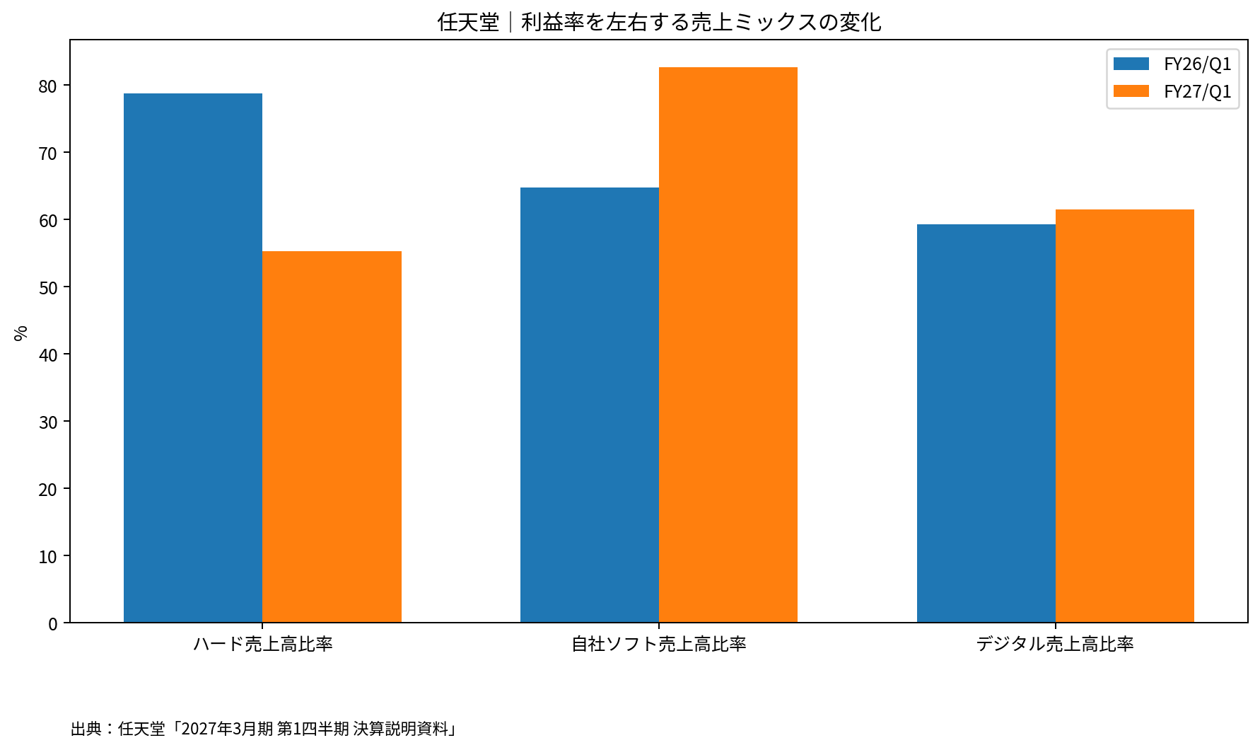 任天堂のハード売上高比率・自社ソフト売上高比率・デジタル売上高比率の比較