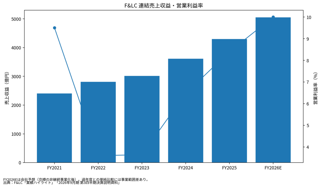 FOOD & LIFE COMPANIESの2026年9月期第3四半期累計の売上収益・EBITDA・営業利益・純利益の推移