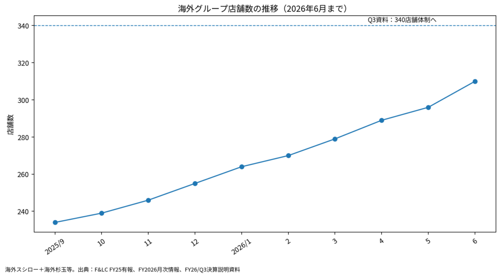 FOOD & LIFE COMPANIESの海外店舗数の推移と2026年6月末の海外グループ店舗数310店
